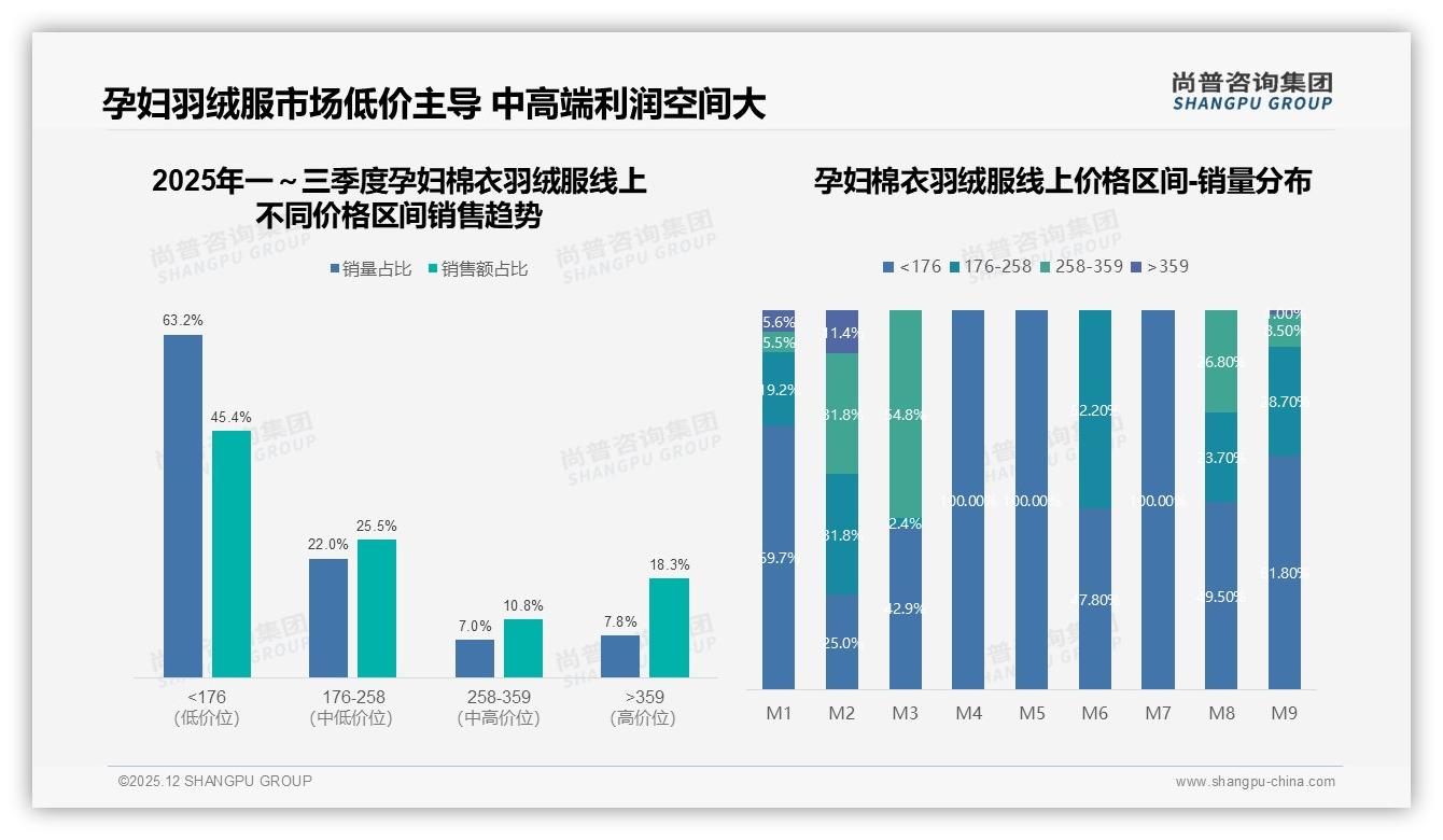 58%中长款偏好+40%冬季集中孕妇棉衣羽绒服应季上新策略——尚普咨询集团数据快讯-2025年12月-孕妇棉衣羽绒服-38
