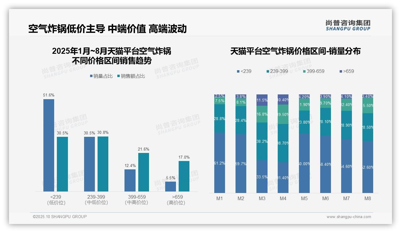 尚普咨询集团报告核心结论：抖音空气炸锅低价销量占比72.9%-2025年10月-空气炸锅-38