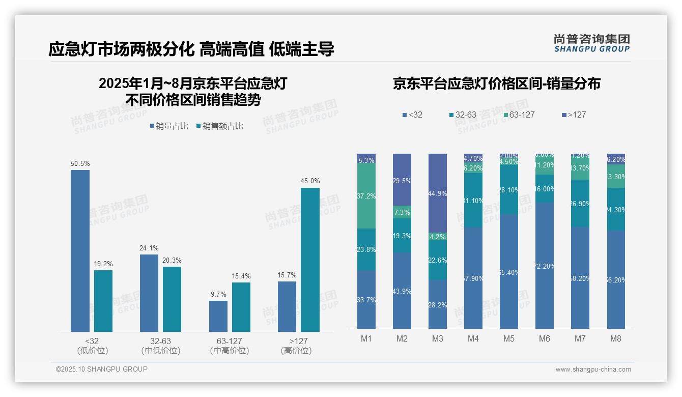 据尚普咨询集团报告：京东应急灯高端销售占比45%-2025年10月-应急灯-38