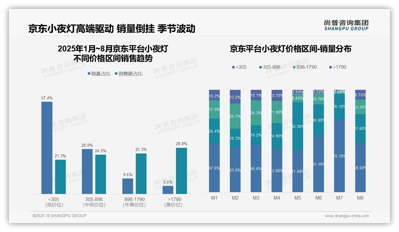 尚普咨询集团报告揭示：京东小夜灯高端市场占比28.8%领跑电商-2025年10月-小夜灯-38