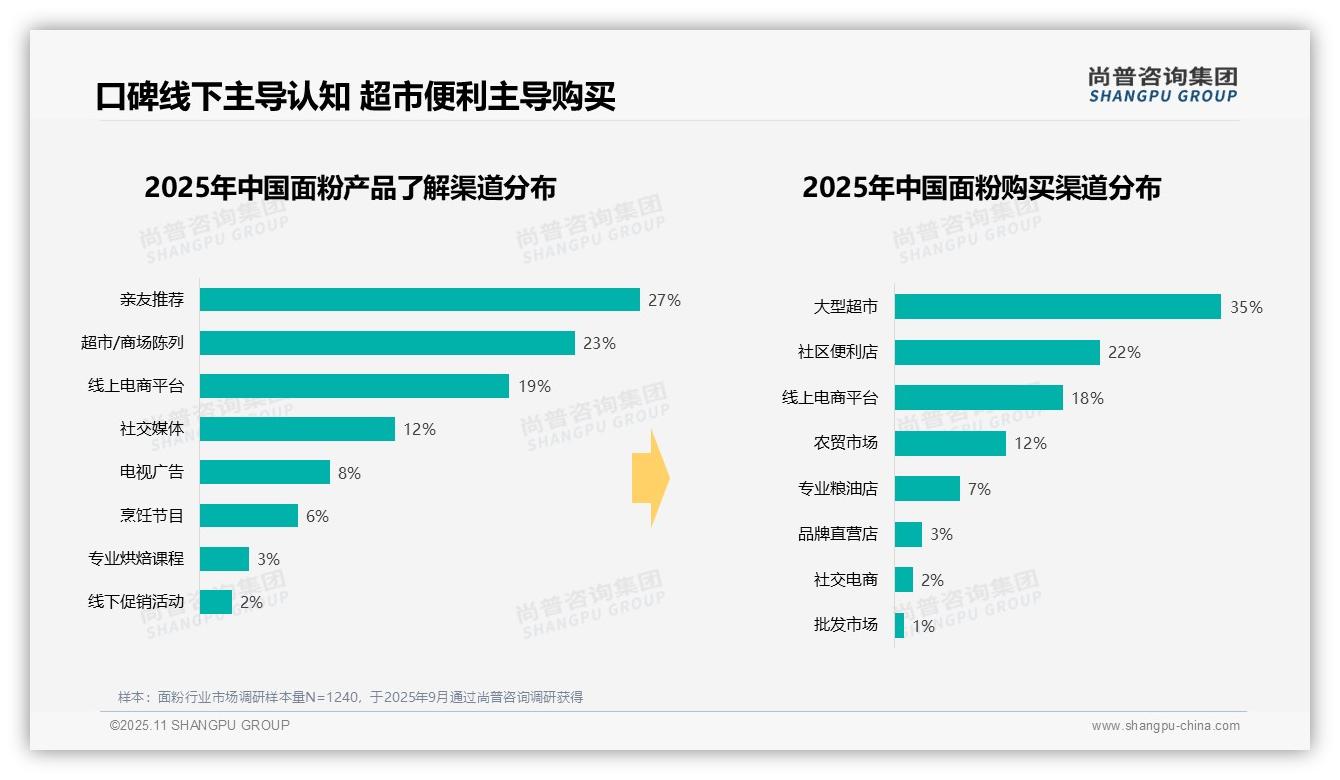 重磅发现：47%消费者偏好塑料袋包装，尚普咨询集团报告发布-2025年11月-面粉-38