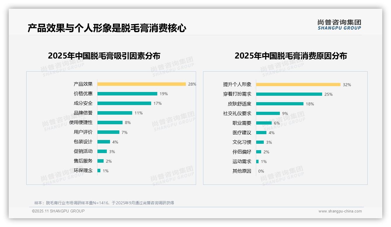 尚普咨询集团报告揭示:32%消费者因个人形象选择脱毛膏-2025年11月-脱毛膏-38
