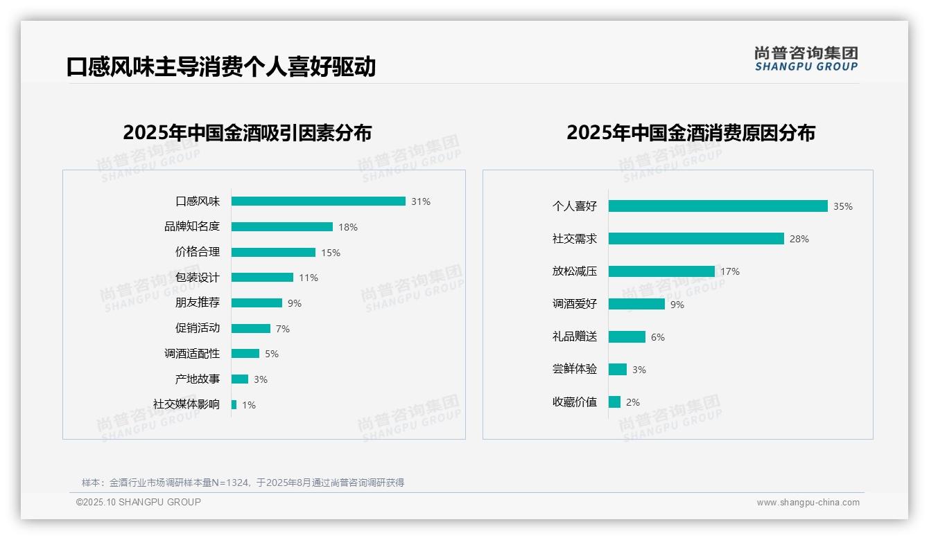 35%消费者因个人喜好选择金酒——尚普咨询集团数据解读-2025年10月-金酒-38
