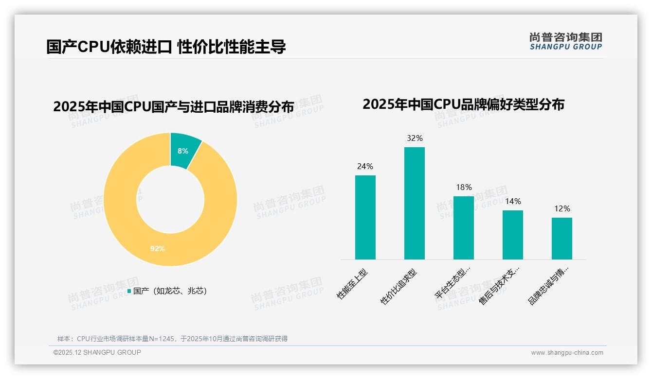 尚普咨询集团CPU品类年报：92%进口品牌垄断CPU市场，国产品牌仅8%亟待突围-2025年12月-CPU-38