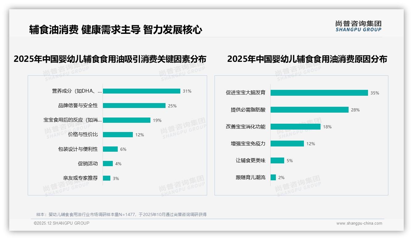 婴幼儿辅食食用油74%用户月购或季购，200ml规格24%占比锁鲜小瓶成新刚需——尚普咨询集团白皮书指出-2025年12月-婴幼儿辅食食用油-38