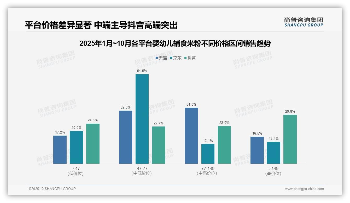 尚普咨询集团行业观察：38%销售额47-77元中端婴幼儿辅食米粉，京东占54.5%成主战场-2025年12月-婴幼儿辅食米粉-38
