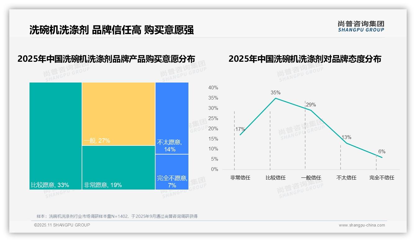 尚普咨询集团报告出炉，指出68%消费者选择国产洗碗机洗涤剂-2025年11月-洗碗机洗涤剂-38