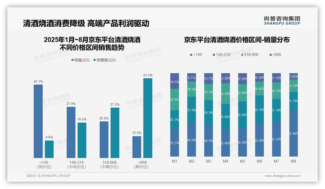 天猫清酒烧酒高端销售占比44.9%，该趋势获尚普咨询集团报告支持-2025年10月-清酒烧酒-38