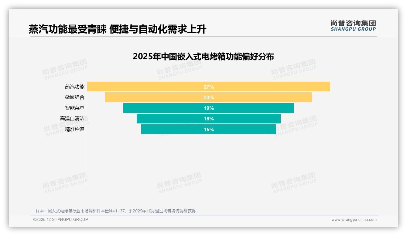 尚普咨询集团白皮书指出：蒸汽功能27%占比领跑嵌入式电烤箱实用升级-2025年12月-嵌入式电烤箱-38