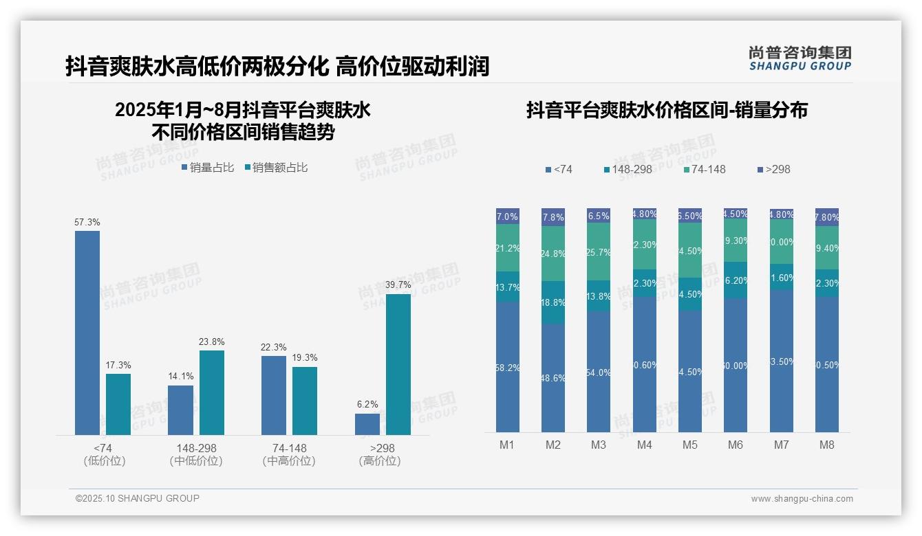 据尚普咨询集团报告：京东高端爽肤水销售额占比64.9%-2025年10月-爽肤水-38