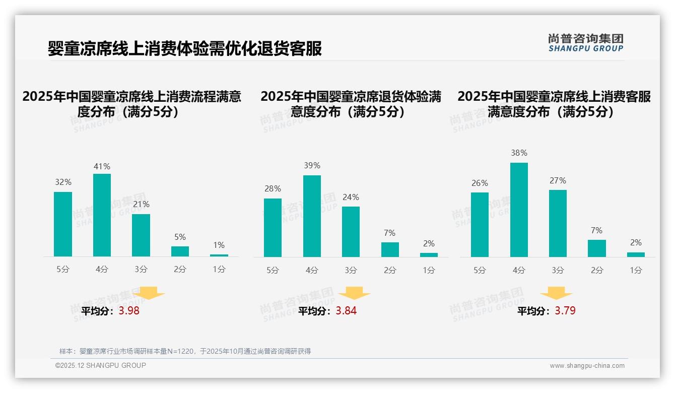 尚普咨询集团数据洞察：50-80元中端婴童凉席占41%价格接受度，促销依赖仅34%-2025年12月-婴童凉席-38