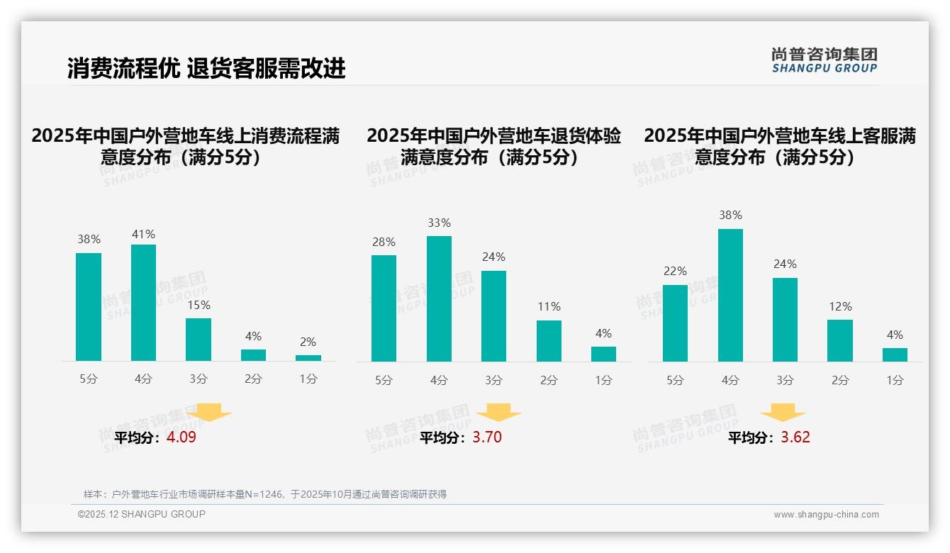 尚普咨询集团数据洞察：63%纸箱包装主导，户外营地车环保升级潜藏新商机-2025年12月-户外营地车-38