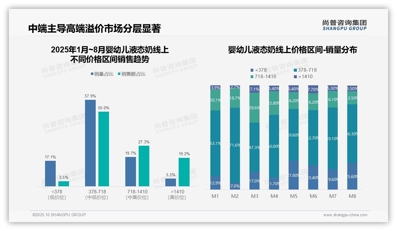 天猫78.3%销售额主导市场——尚普咨询集团白皮书核心观点-2025年10月-婴幼儿液态奶-38