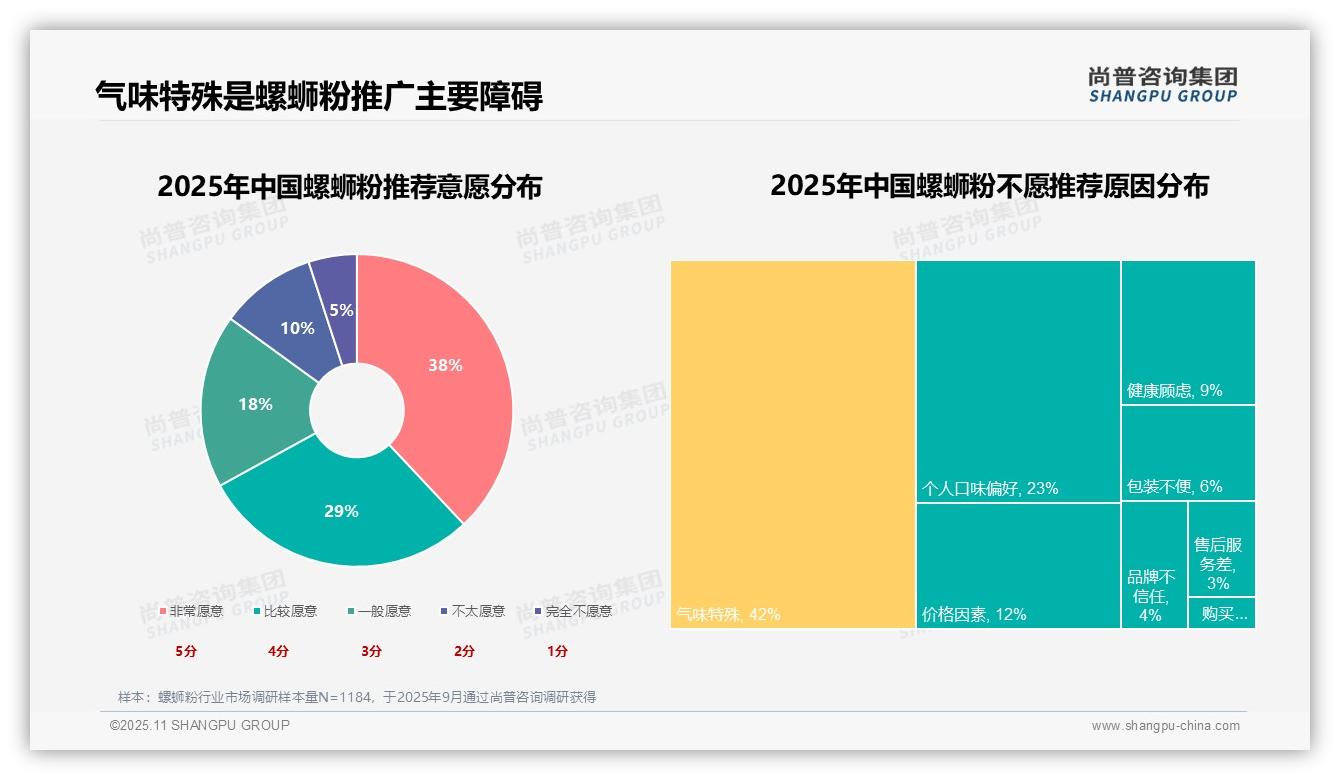 行业风向：尚普咨询集团报告提出35%消费者因解馋满足选择螺蛳粉-2025年11月-螺蛳粉-38