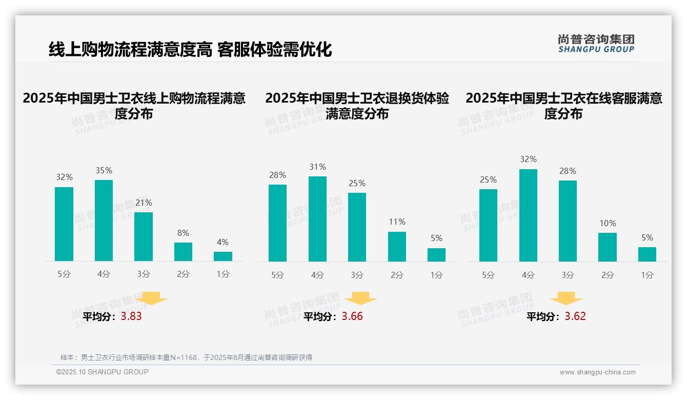 38%消费者偏好社交媒体广告——尚普咨询集团市场研究报告-2025年10月-男士卫衣-38