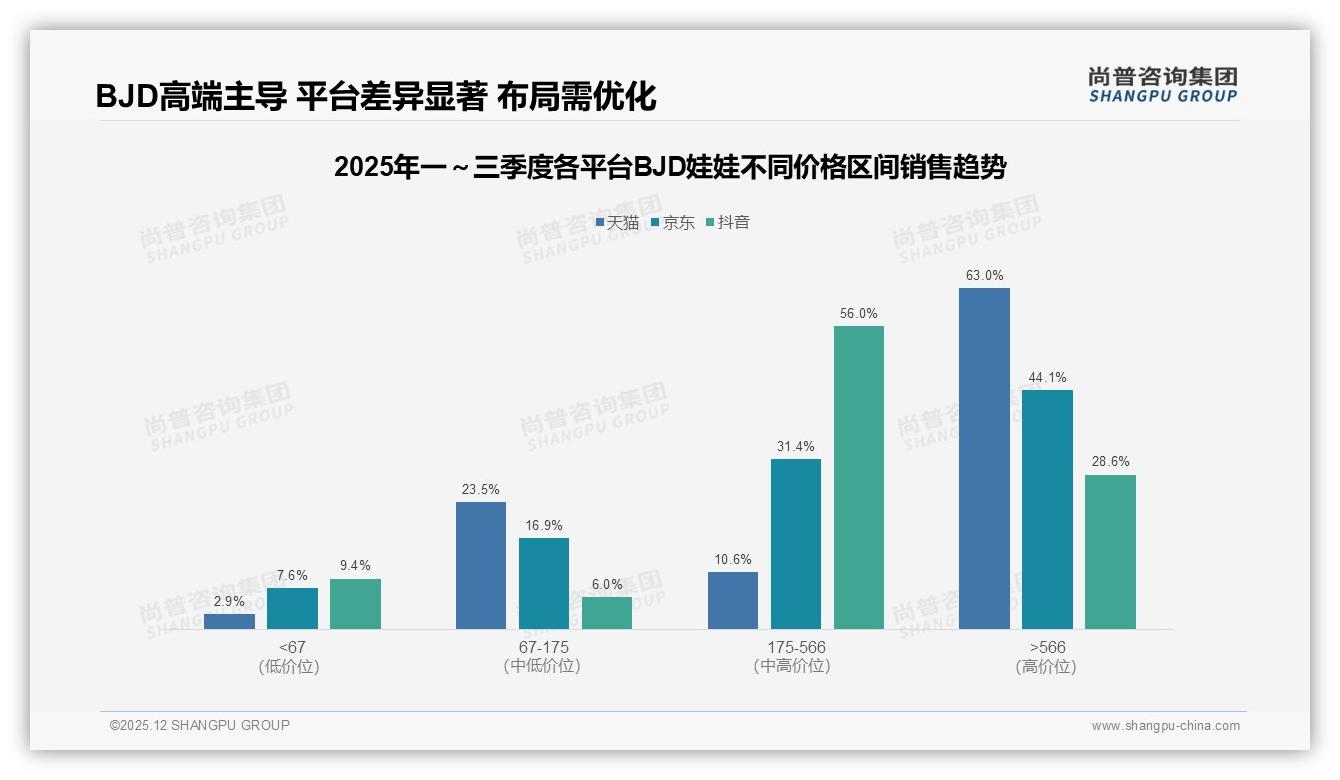 尚普咨询集团年度复盘：50%推荐意愿BJD娃娃价格过高28%成最大阻力-2025年12月-BJD娃娃-38