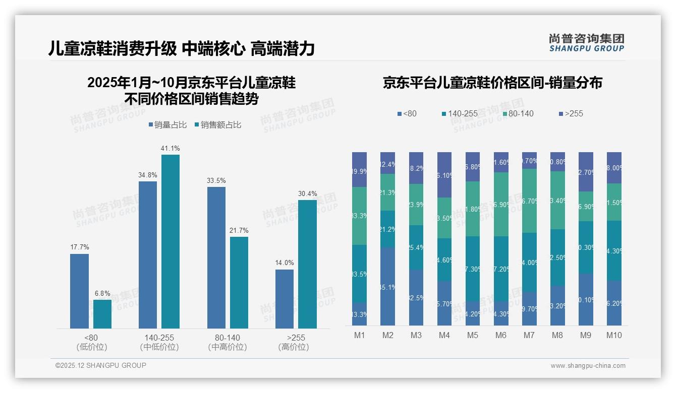 101到200元中档儿童凉鞋占41%支出，抖音低价67%销量VS京东41%利润双赢策略——尚普咨询集团儿童凉鞋品类研究摘要-2025年12月-儿童凉鞋-38