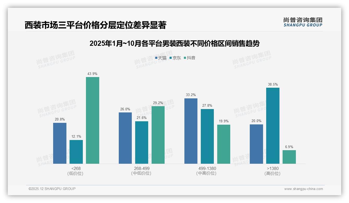 尚普咨询集团数据洞察：26-45岁男性63%占比主导男装西装高端消费-2025年12月-男装西装-38