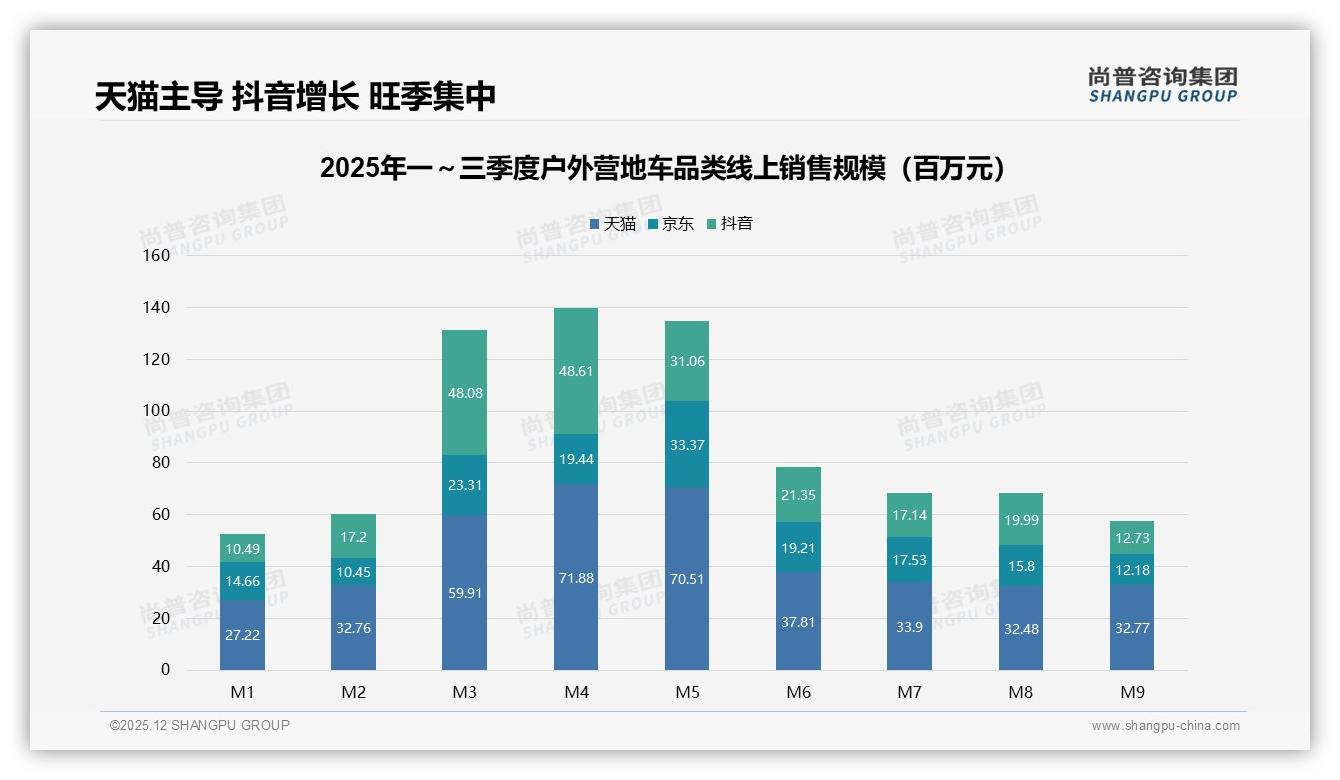 天猫份额50%但抖音增速358%，户外营地车品牌抢滩中端56.7%——尚普咨询集团趋势雷达报告-2025年12月-户外营地车-38