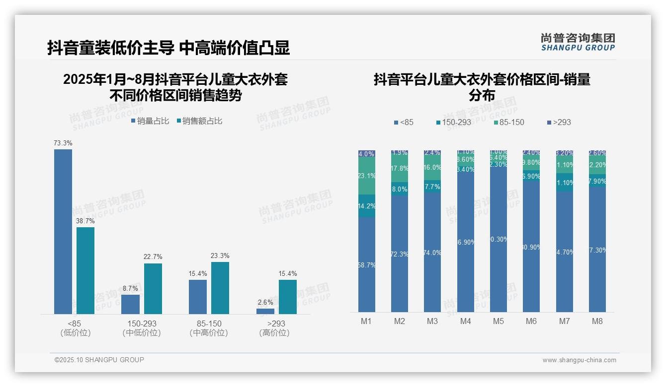 抖音儿童大衣73.3%销量来自低价区:这一结论来自尚普咨询集团权威报告-2025年10月-儿童大衣外套-38