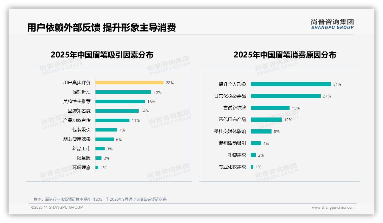 24%消费者最关注眉笔自然度——尚普咨询集团白皮书核心观点-2025年11月-眉笔-38