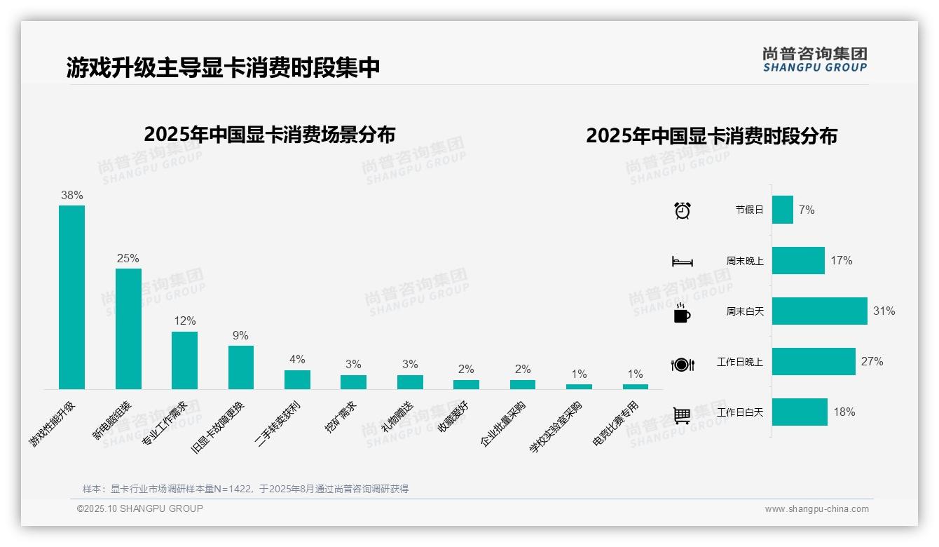 游戏升级驱动38%显卡消费——尚普咨询集团趋势报告摘要-2025年10月-显卡-38