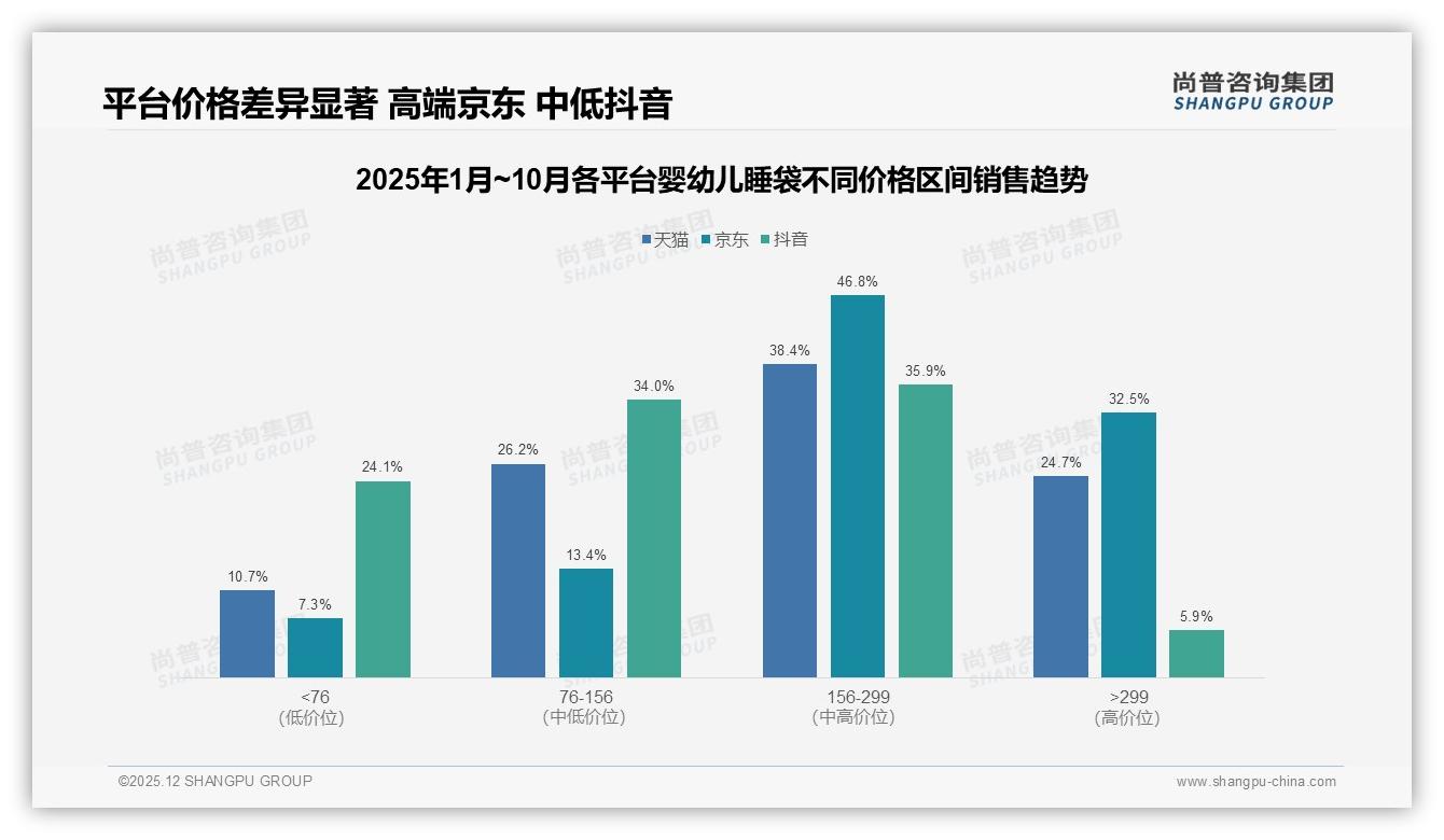 尚普咨询集团数据洞察：89%线上渠道成交婴幼儿睡袋，电商成绝对主场——尚普咨询集团《2025年中国婴幼儿睡袋市场洞察报告》-2025年12月-婴幼儿睡袋-38