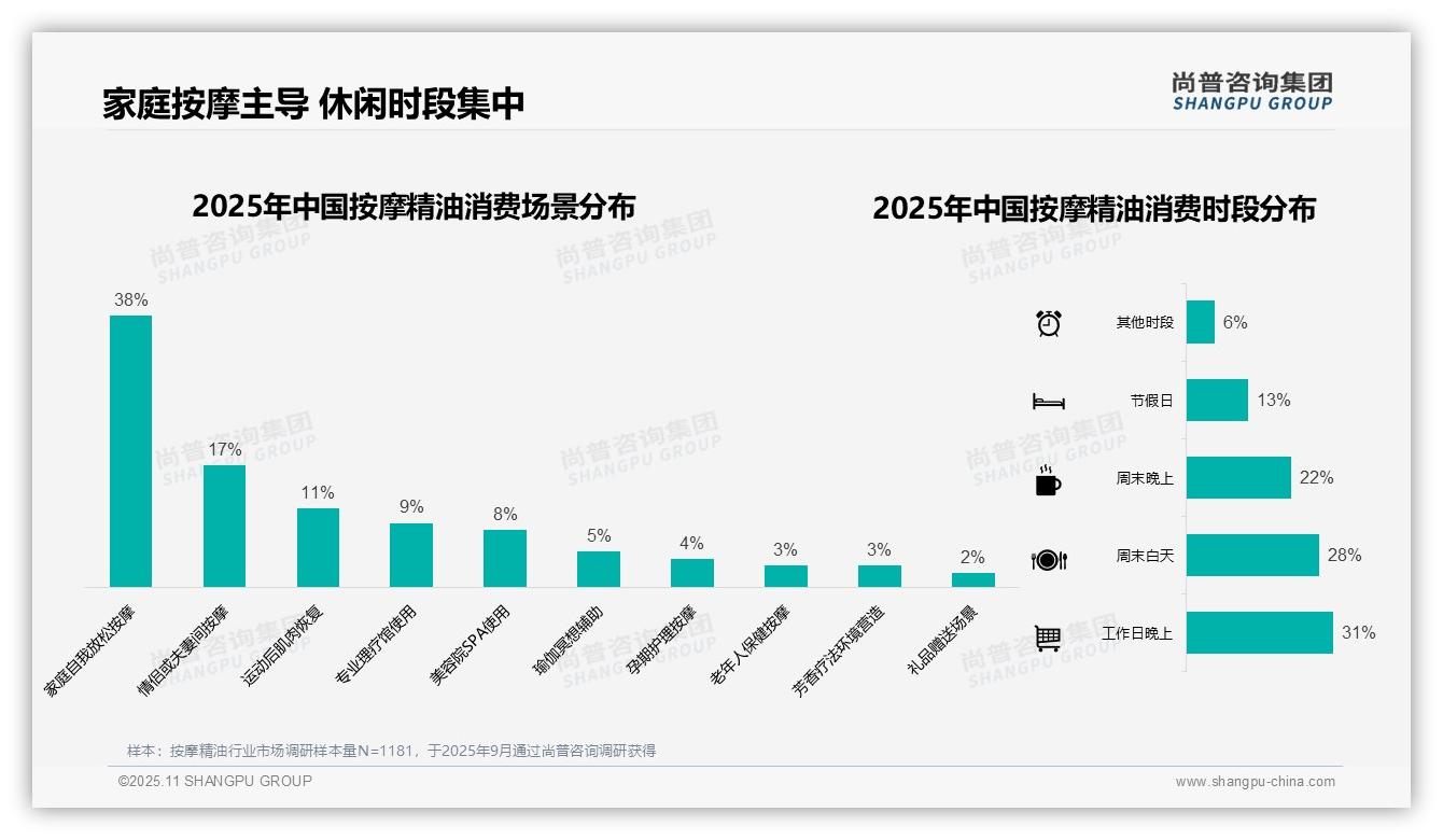 数据说话:尚普咨询集团报告指出38%按摩精油用于家庭自我放松-2025年11月-按摩精油-38