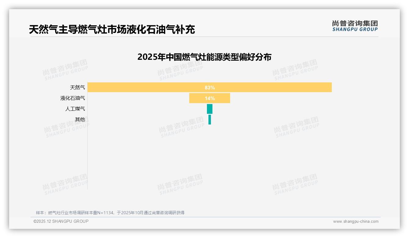 尚普咨询集团权威发布：83%天然气燃气灶占主流，14%液化石油气需求成细分增量蓝海-2025年12月-燃气灶-38