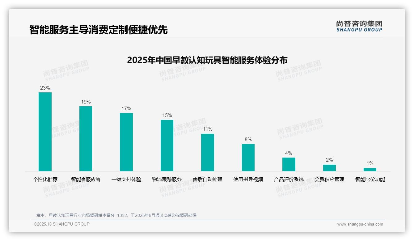 母亲主导决策占比42%——尚普咨询集团最新报告证实-2025年10月-早教认知玩具-38