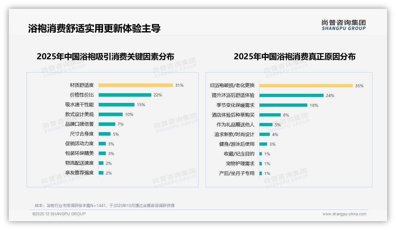 尚普咨询集团浴袍趋势报告：26-45岁女性消费者占57%驱动中档浴袍销量飙升-2025年12月-浴袍-38