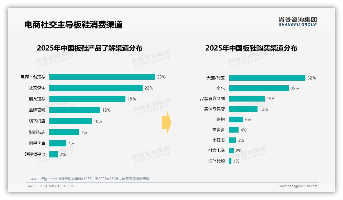 尚普咨询集团报告核心结论：41%消费者偏好中档价位板鞋-2025年11月-板鞋-38