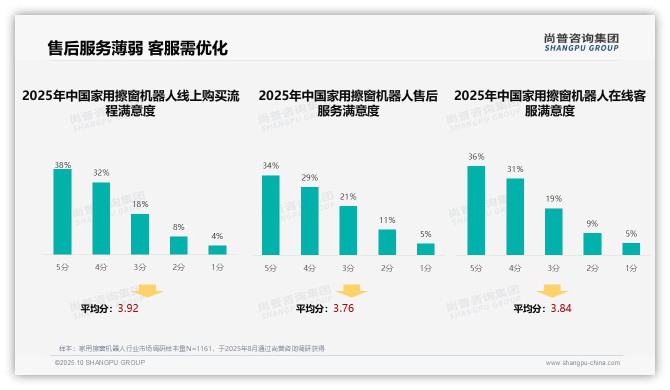 70%消费者满意擦窗机器人线上购买流程，尚普咨询集团报告给出权威数据-2025年10月-家用擦窗机器人-38