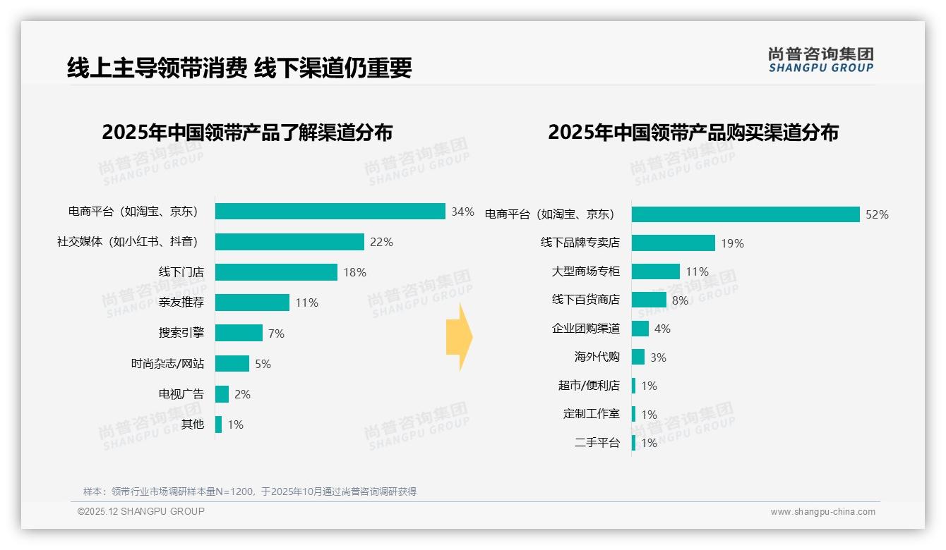 52%线上成交领带，抖音增速133%但低端占76%——尚普咨询集团品类洞察-2025年12月-领带-38