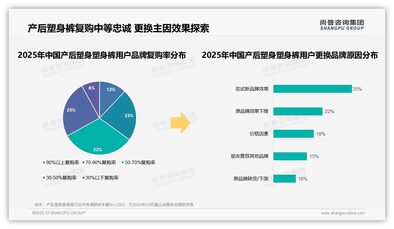 产后塑身塑身裤53%复购率中等，35%用户因效果探索新品牌——尚普咨询集团权威发布-2025年12月-产后塑身塑身裤-38