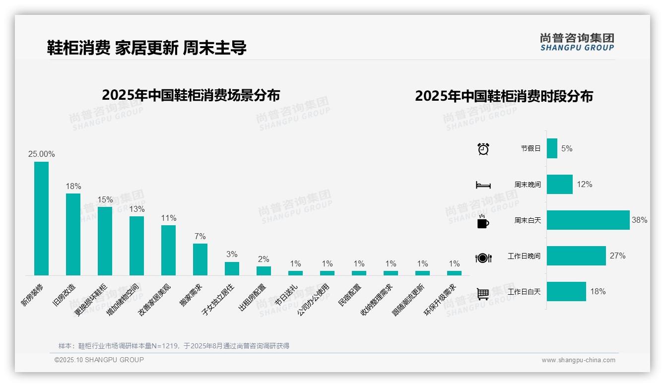 一文读懂42%消费者选择中档价位产品：尚普咨询集团报告精编-2025年10月-鞋柜-38