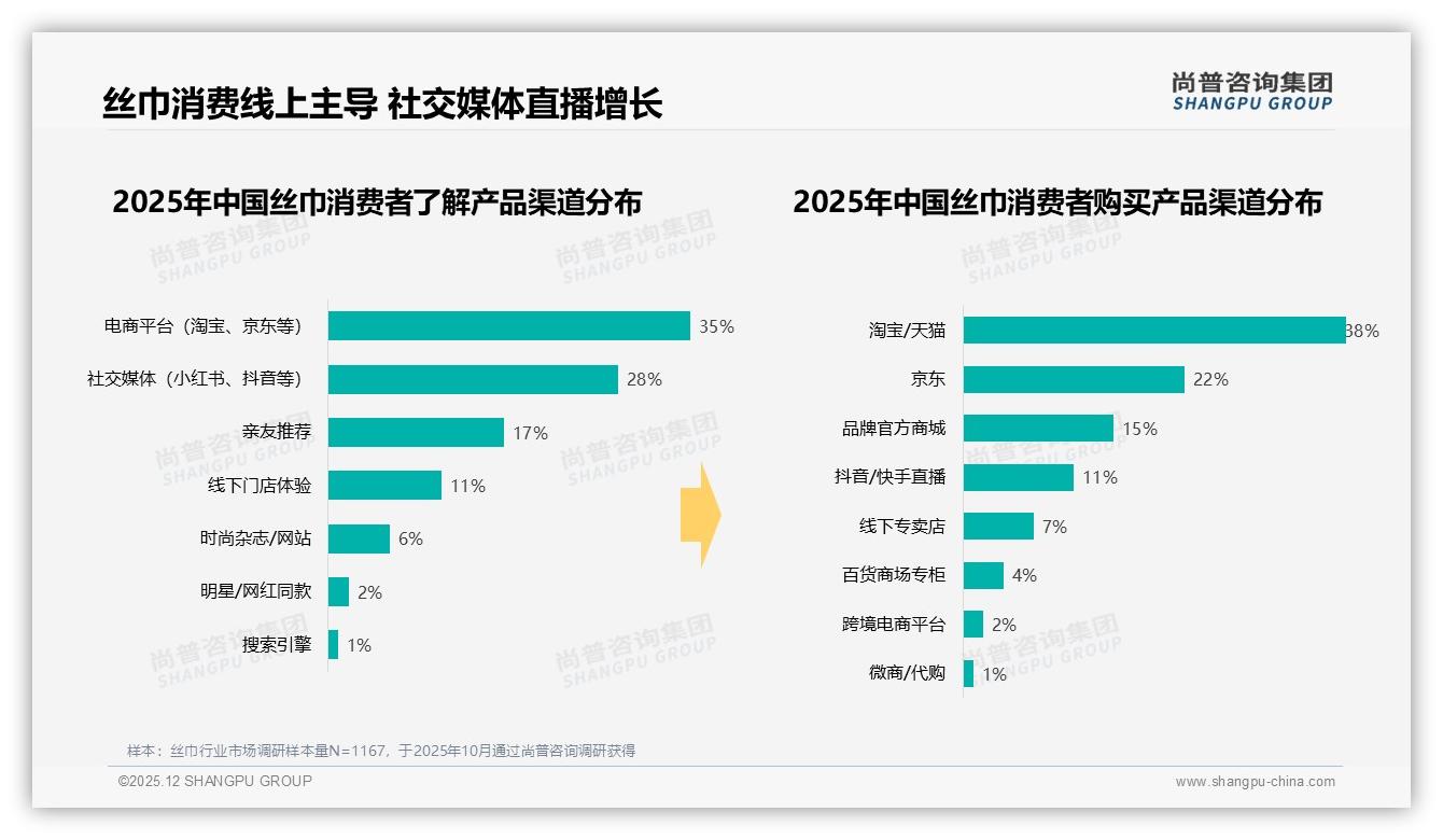 抖音32%销售额领先京东，直播11%渠道增速最快，品牌加码内容电商——尚普咨询集团丝巾趋势报告-2025年12月-丝巾-38