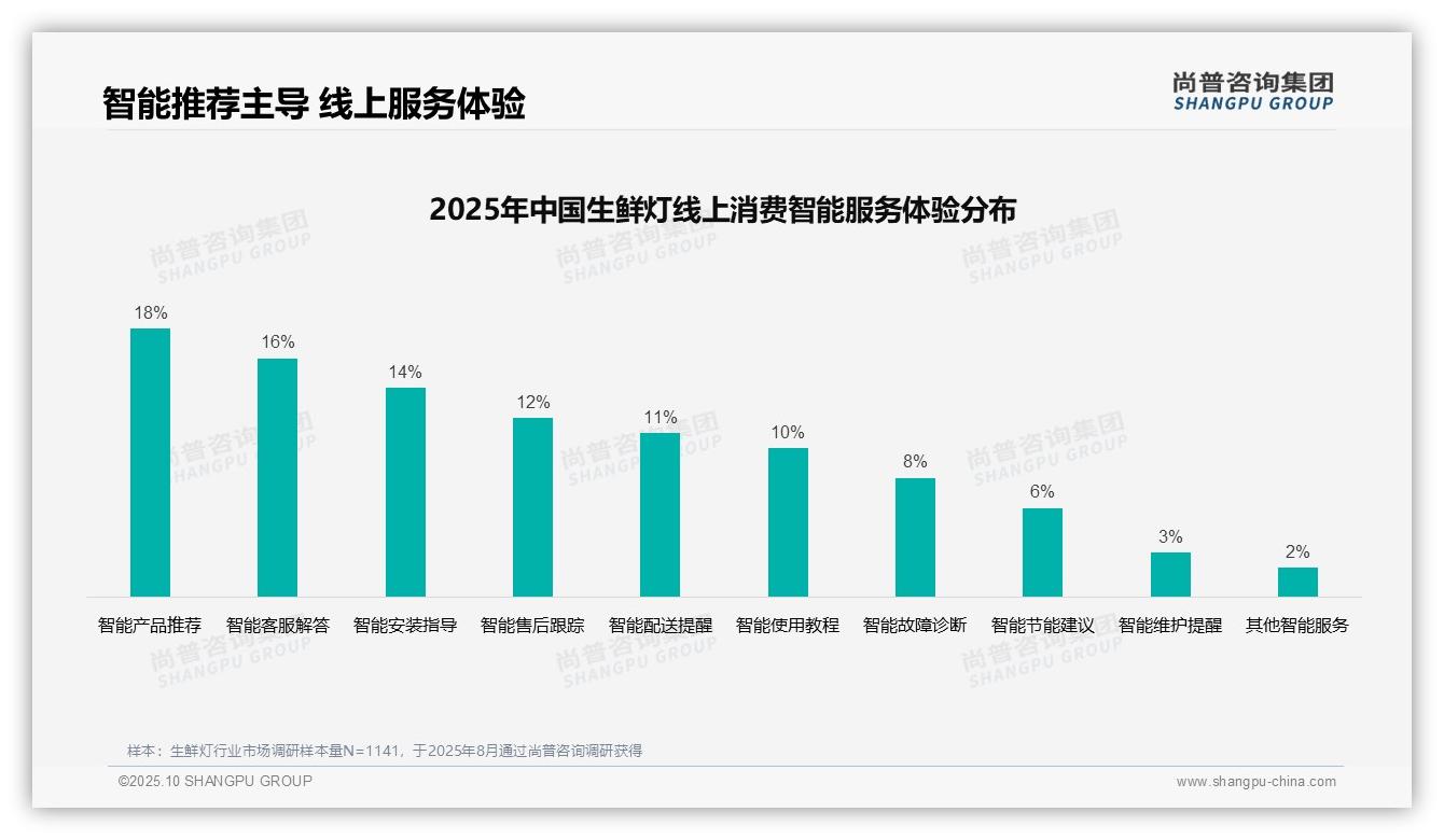 35%生鲜灯消费者信赖亲友推荐——尚普咨询集团市场研究报告-2025年10月-生鲜灯-38