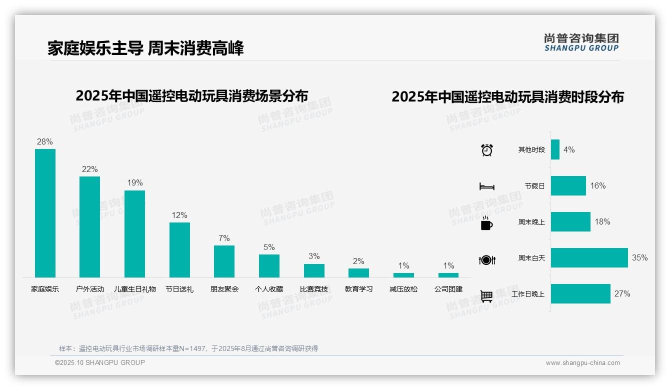 尚普咨询集团报告出炉，指出锂电池动力占67%主导遥控电动玩具市场-2025年10月-遥控电动玩具-38