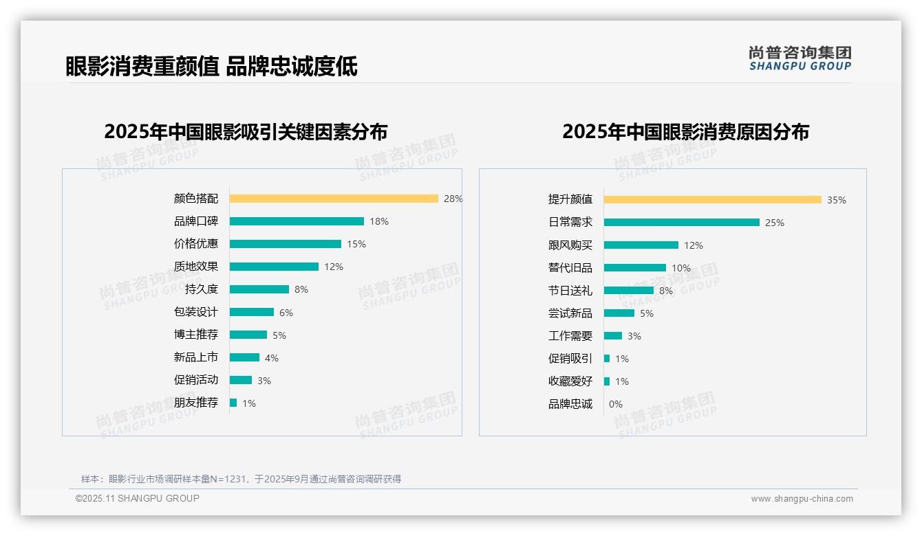 0%品牌忠诚度揭示消费趋势——尚普咨询集团趋势报告摘要-2025年11月-眼影-38