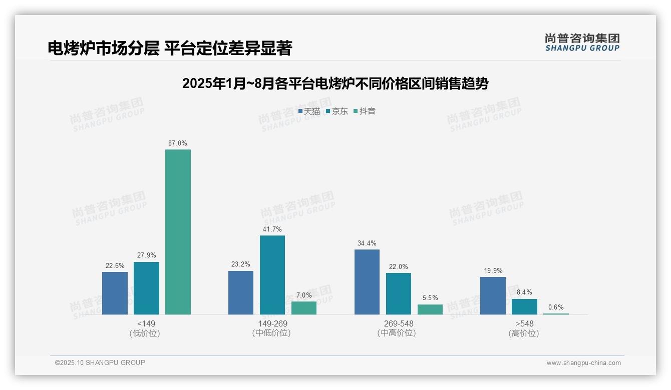 尚普咨询集团报告揭示：抖音电烤炉95%销量来自低价区间-2025年10月-电烤炉-38