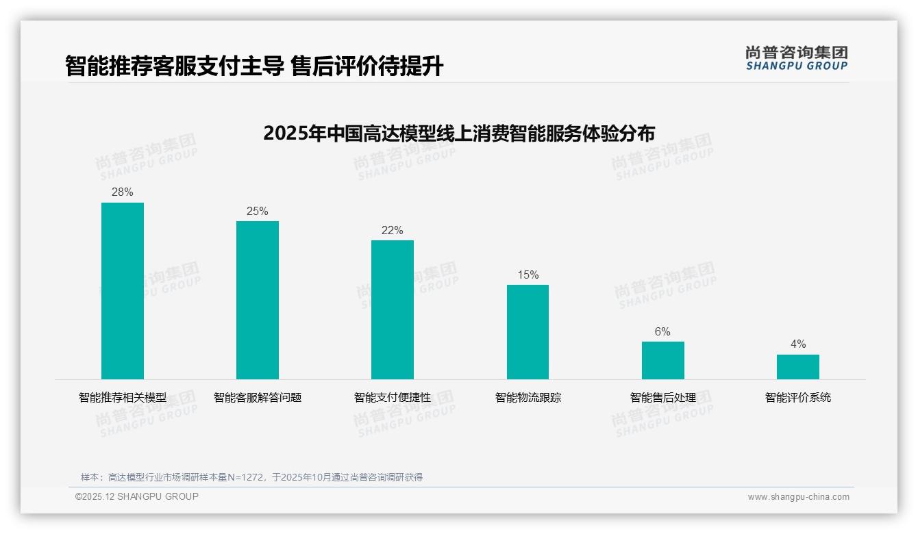 高达模型进口品牌垄断85%份额国产突围需打设计牌——尚普咨询集团独家披露-2025年12月-高达模型-38