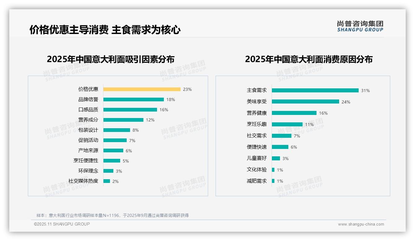 尚普咨询集团报告解读：为何说31%消费者因主食需求选择意大利面-2025年11月-意大利面-38