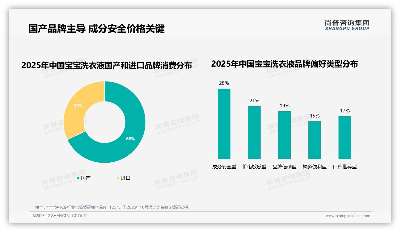宝宝洗衣液国产品牌68%主导，成分安全型28%偏好崛起——尚普咨询集团数据快讯-2025年12月-宝宝洗衣液-38
