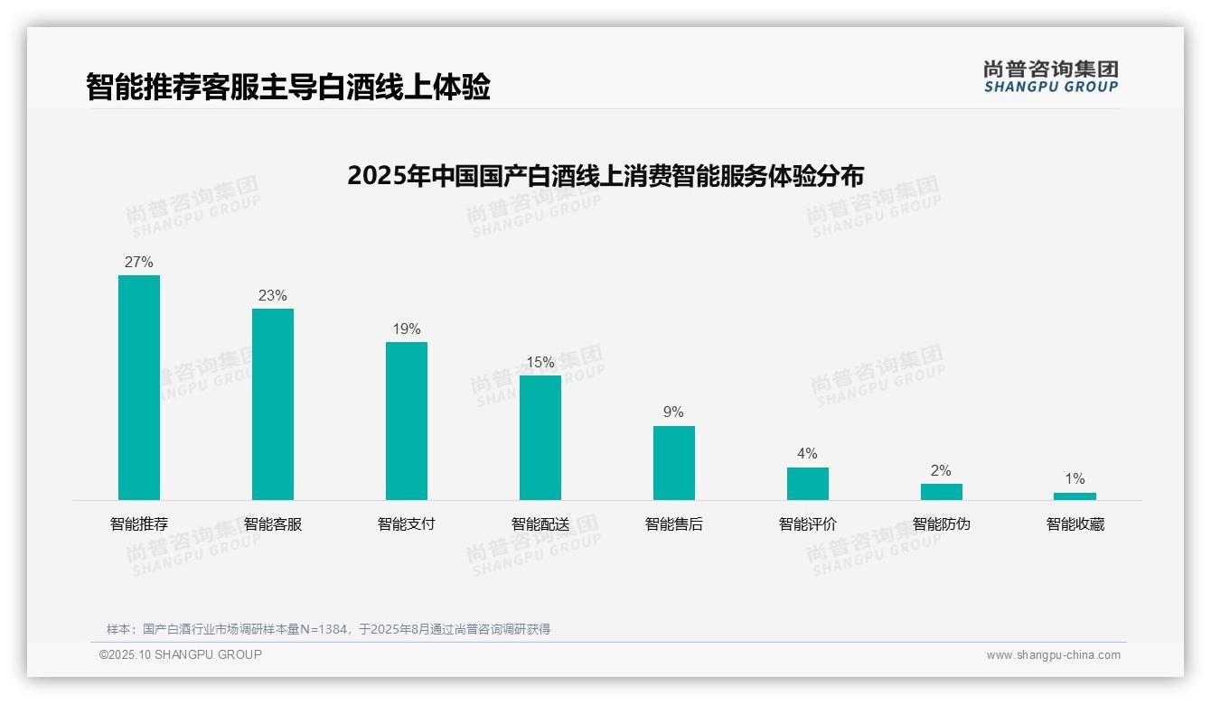据尚普咨询集团报告：31%消费者依赖亲友推荐国产白酒-2025年10月-国产白酒-38