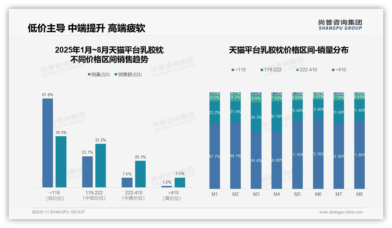 京东乳胶枕高端市场销售额占比21.4%——尚普咨询集团数据解读-2025年11月-乳胶枕-38
