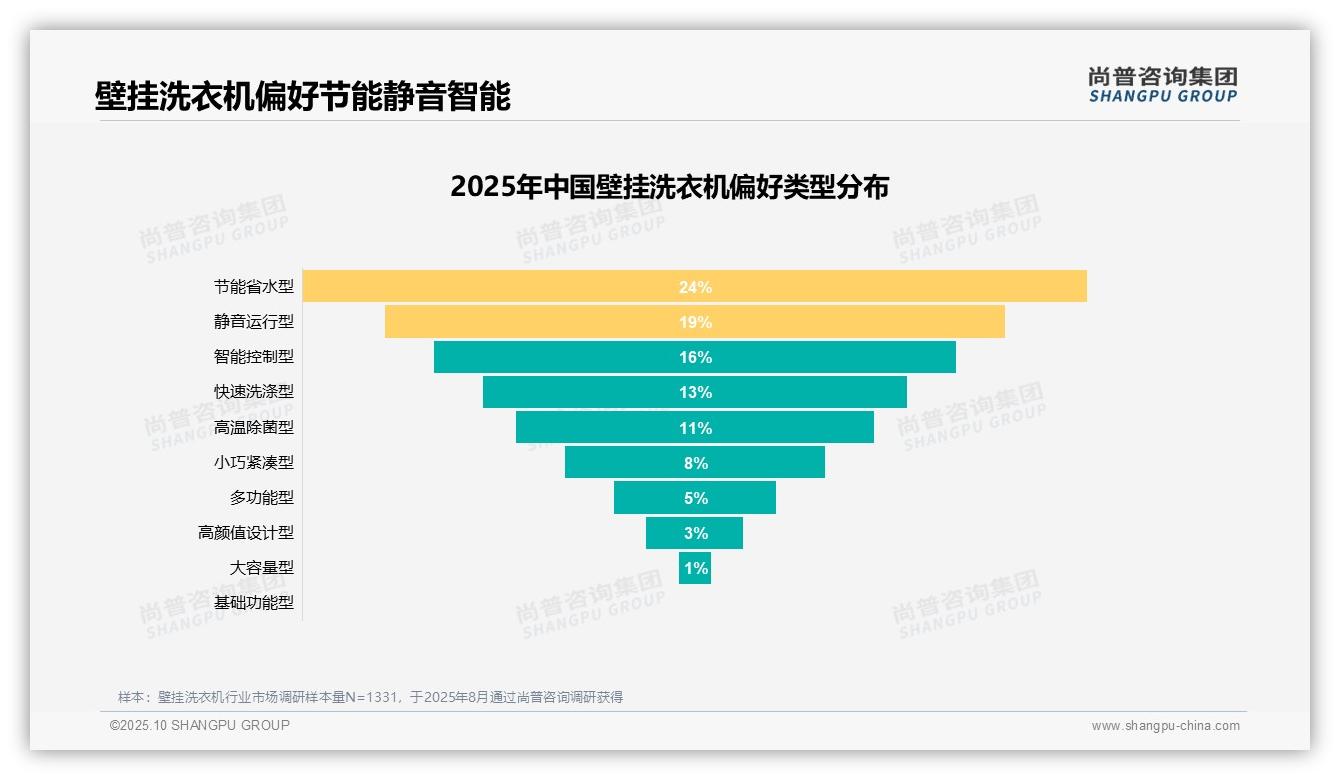 尚普咨询集团报告揭示：31%消费者因空间问题选购壁挂洗衣机-2025年10月-壁挂洗衣机-38