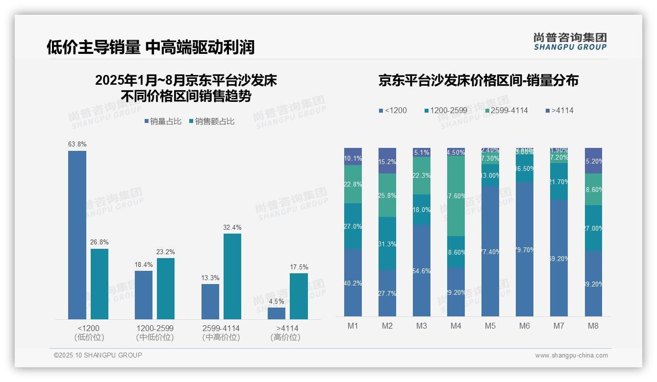 一文读懂抖音沙发床低价销量占比93.2%：尚普咨询集团报告精编-2025年10月-沙发床-38