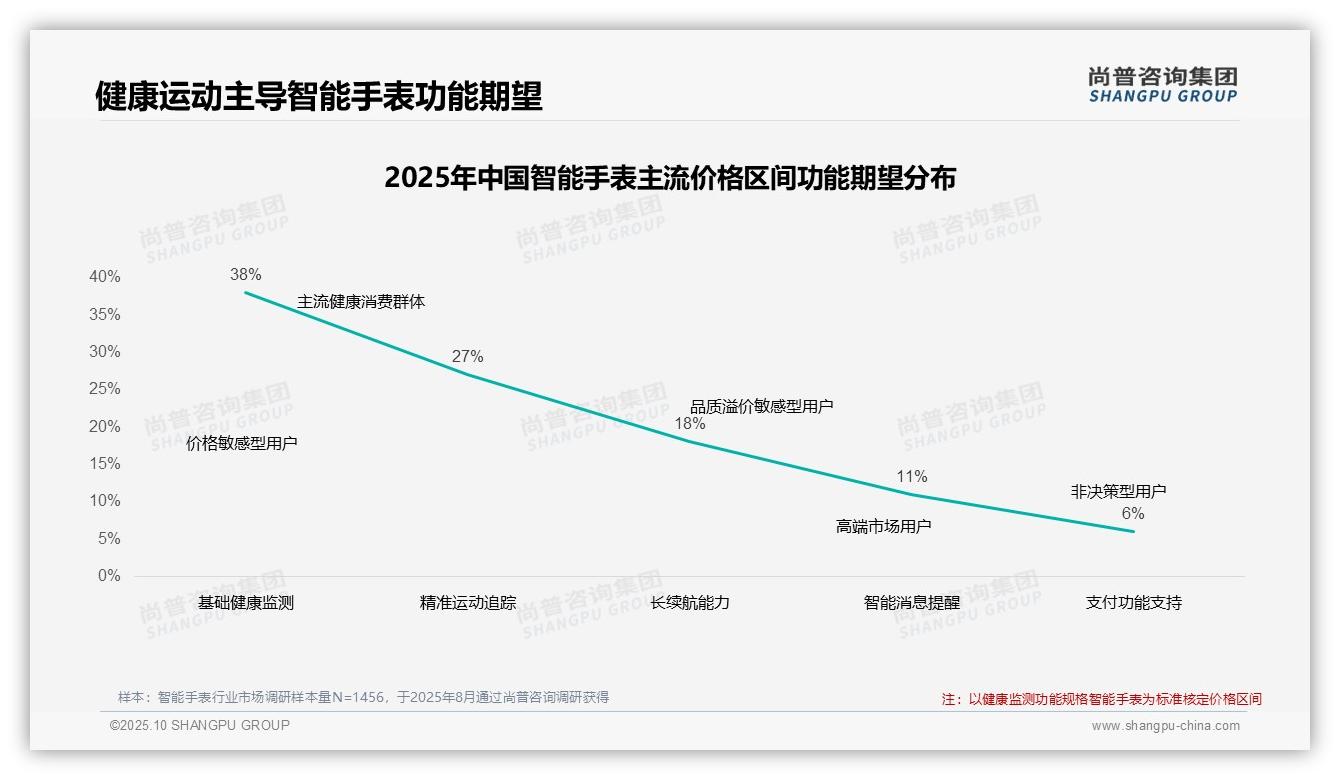77%消费者依赖智能手表促销，尚普咨询集团报告完整数据已发布-2025年10月-智能手表-38