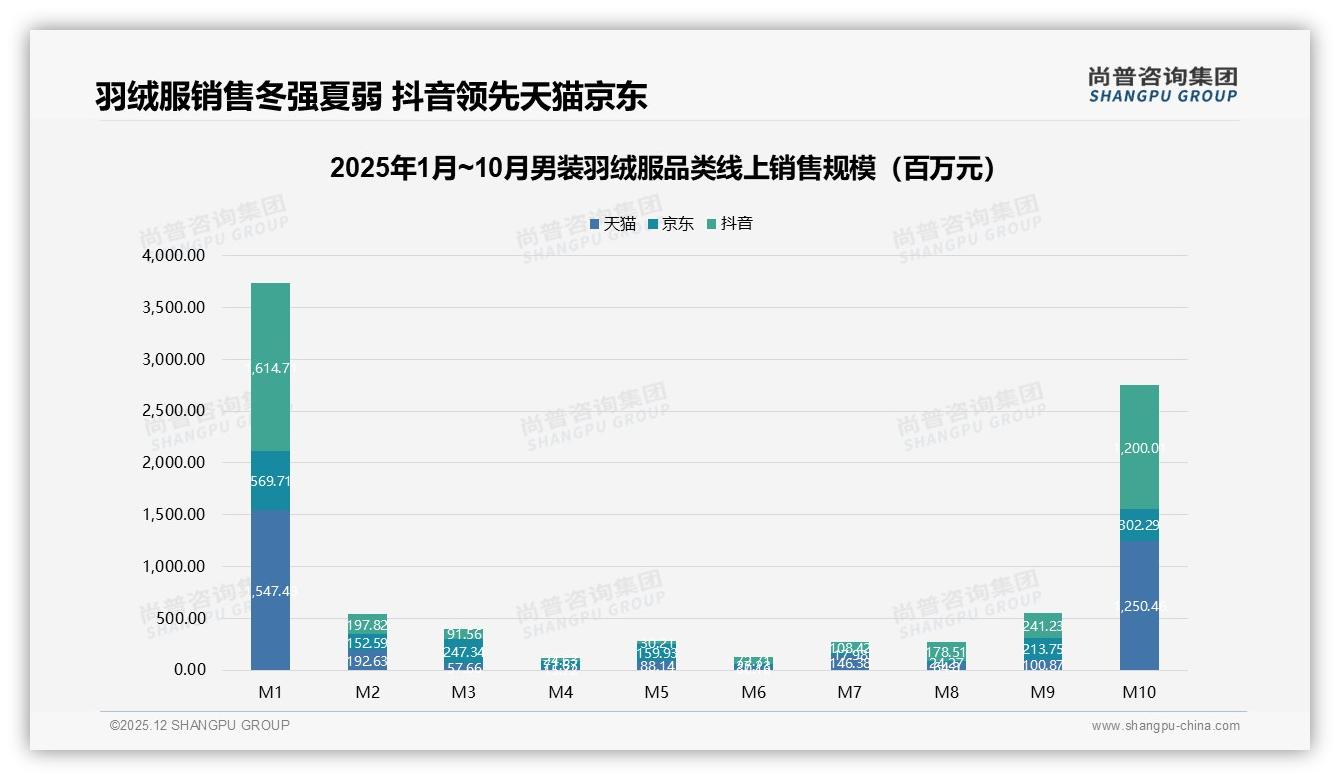 尚普咨询集团男装羽绒服品类年报：冬季75%销量集中，M1月销37.7亿元最高-2025年12月-男装羽绒服-38